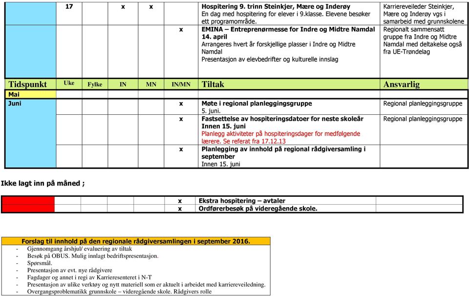 sammensatt gruppe fra Indre og Midtre Namdal med deltakelse også fra UE-Trøndelag Tidspunkt Uke Fylke IN MN IN/MN Tiltak Ansvarlig Mai Juni Møte i regional planleggingsgruppe 5. juni.