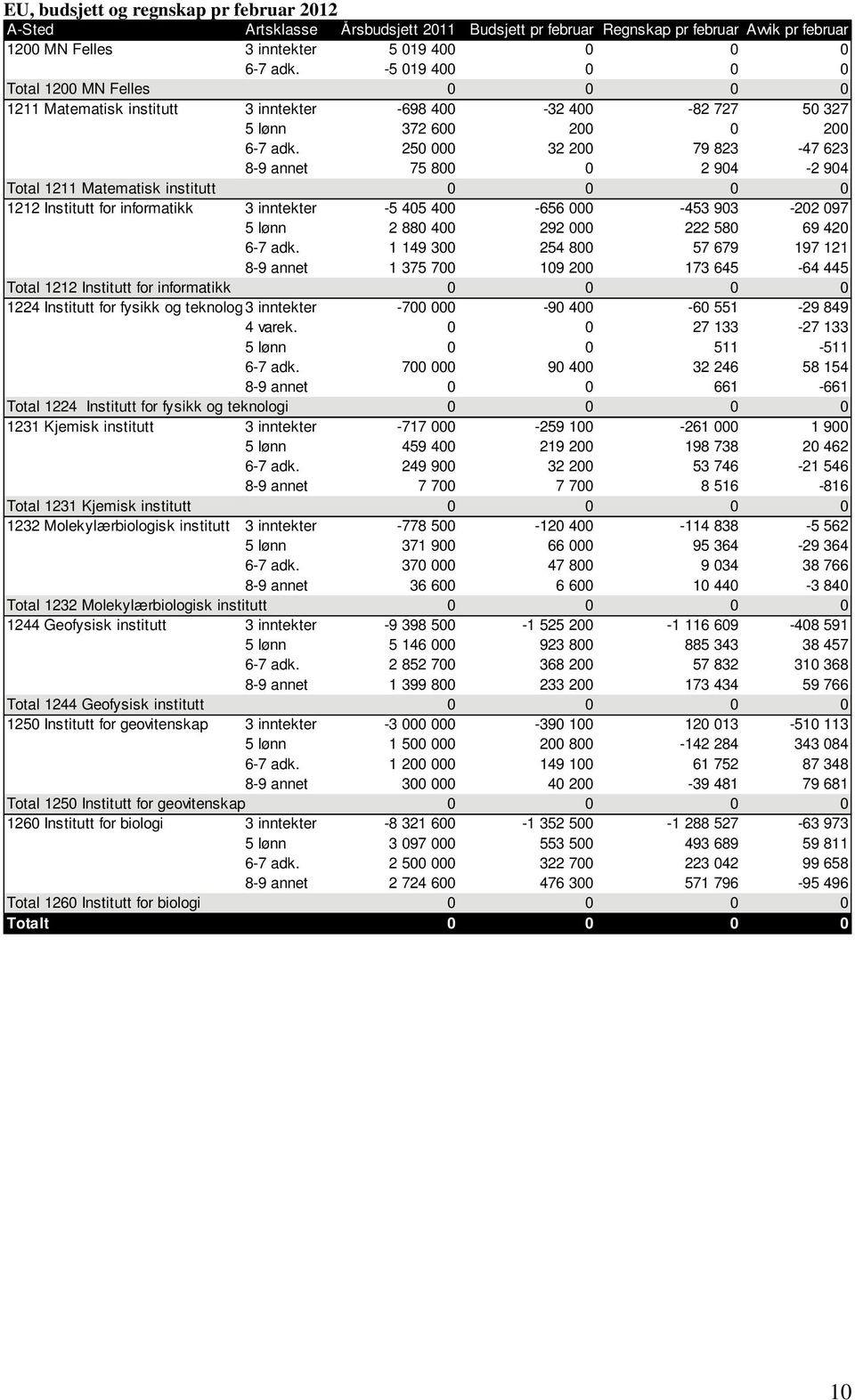 250 000 32 200 79 823-47 623 8-9 annet 75 800 0 2 904-2 904 Total 1211 Matematisk institutt 0 0 0 0 1212 Institutt for informatikk 3 inntekter -5 405 400-656 000-453 903-202 097 5 lønn 2 880 400 292
