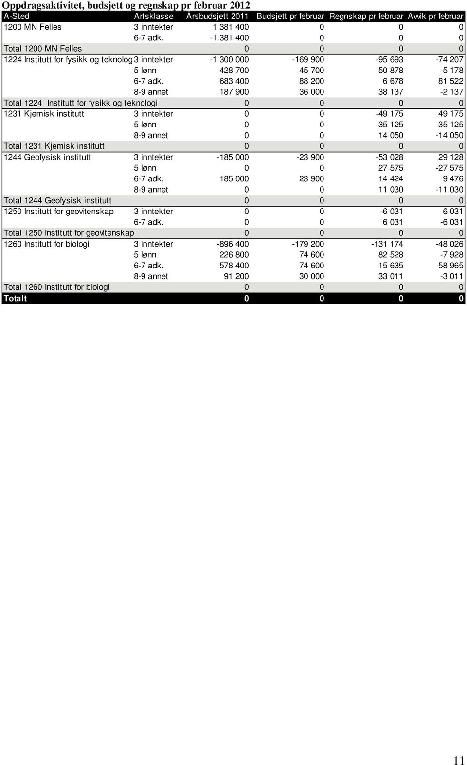 683 400 88 200 6 678 81 522 8-9 annet 187 900 36 000 38 137-2 137 Total 1224 Institutt for fysikk og teknologi 0 0 0 0 1231 Kjemisk institutt 3 inntekter 0 0-49 175 49 175 5 lønn 0 0 35 125-35 125