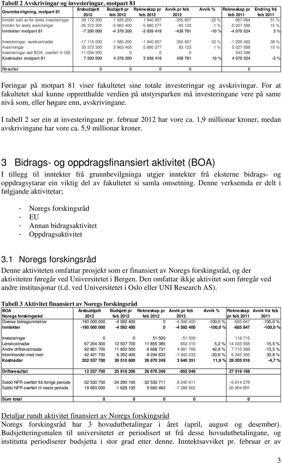 81-7 200 000-4 378 200-3 939 419-438 781-10 % -4 070 524 3 % Investeringar, varekostnadar -17 116 000-1 585 200-1 940 857 355 657 22 % -1 200 462 38 % Avskrivingar 35 372 300 5 963 400 5 880 277 83