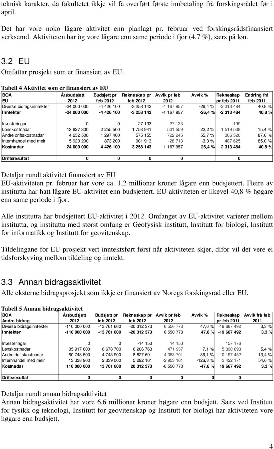 Tabell 4 Aktivitet som er finansiert av EU BOA EU Årsbudsjett Budsjett pr feb Rekneskap pr feb Avvik pr feb Avvik % Rekneskap pr feb 2011 Endring frå feb 2011 Diverse bidragsinntekter -24 000 000-4