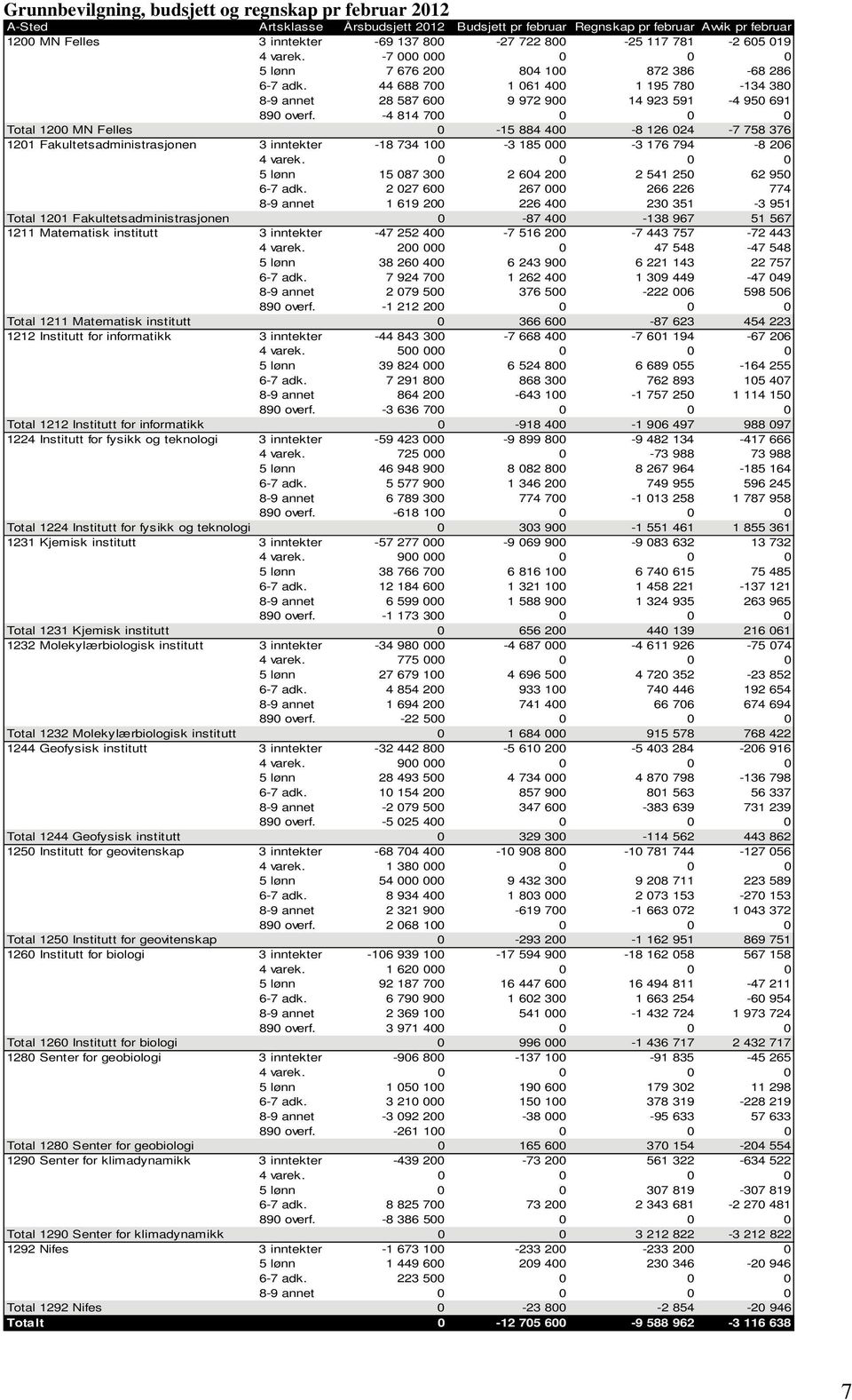 -4 814 700 0 0 0 Total 1200 MN Felles 0-15 884 400-8 126 024-7 758 376 1201 Fakultetsadministrasjonen 3 inntekter -18 734 100-3 185 000-3 176 794-8 206 4 varek.