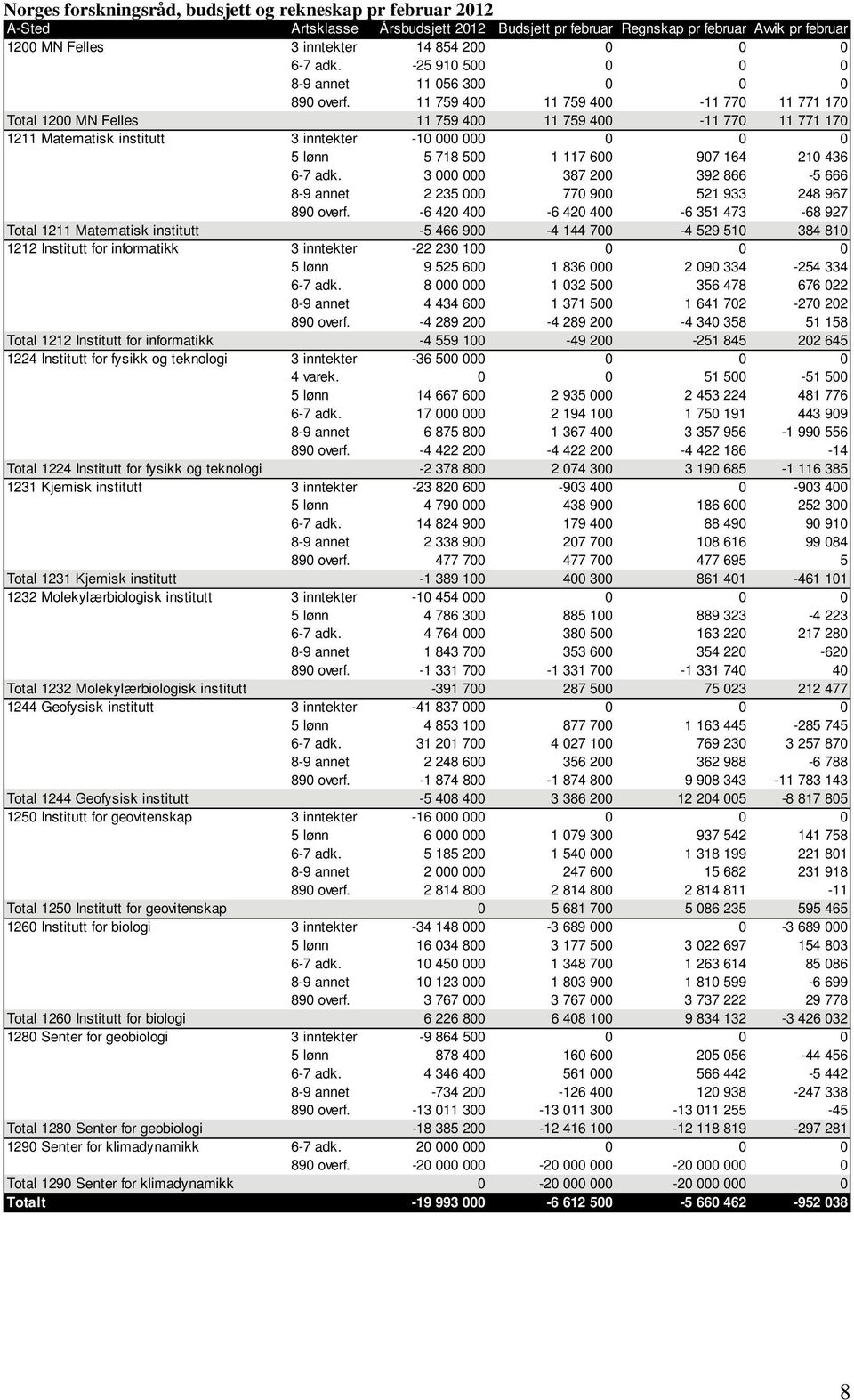 11 759 400 11 759 400-11 770 11 771 170 Total 1200 MN Felles 11 759 400 11 759 400-11 770 11 771 170 1211 Matematisk institutt 3 inntekter -10 000 000 0 0 0 5 lønn 5 718 500 1 117 600 907 164 210 436