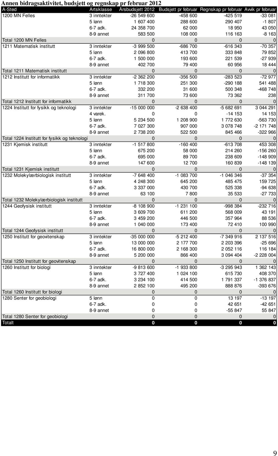 24 358 700 62 000 18 950 43 050 8-9 annet 583 500 108 000 116 163-8 163 Total 1200 MN Felles 0 0 0 0 1211 Matematisk institutt 3 inntekter -3 999 500-686 700-616 343-70 357 5 lønn 2 096 800 413 700