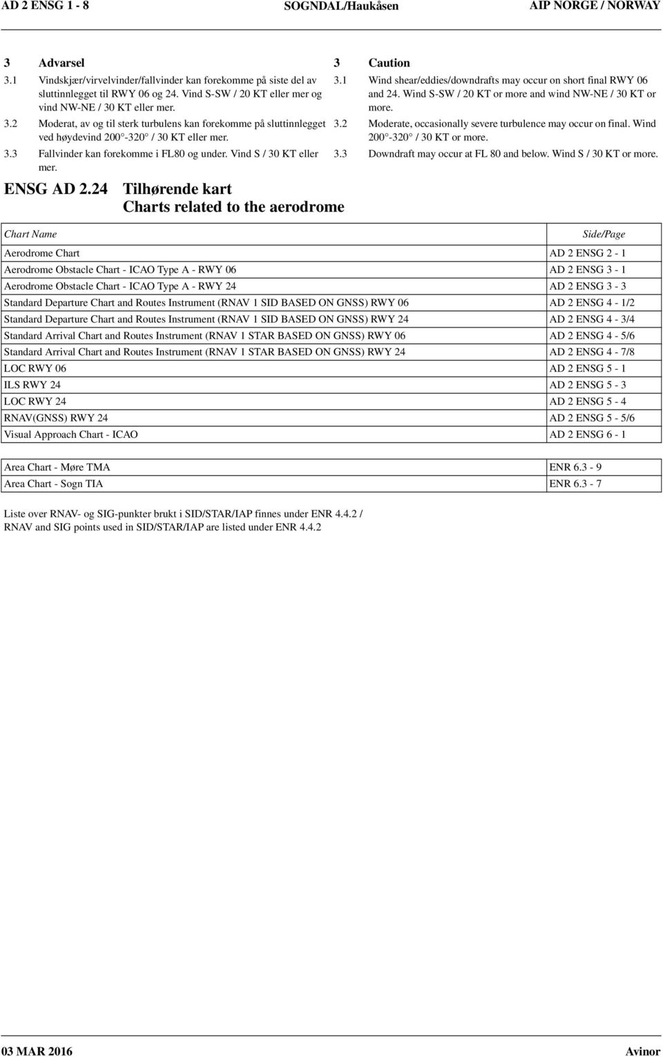 Vind S / 30 KT eller mer. ENSG AD 2.24 Tilhørende kart ENSG AD 2.24 Charts related to the aerodrome Chart Name 3.1 Wind shear/eddies/downdrafts may occur on short final RWY 06 and 24.