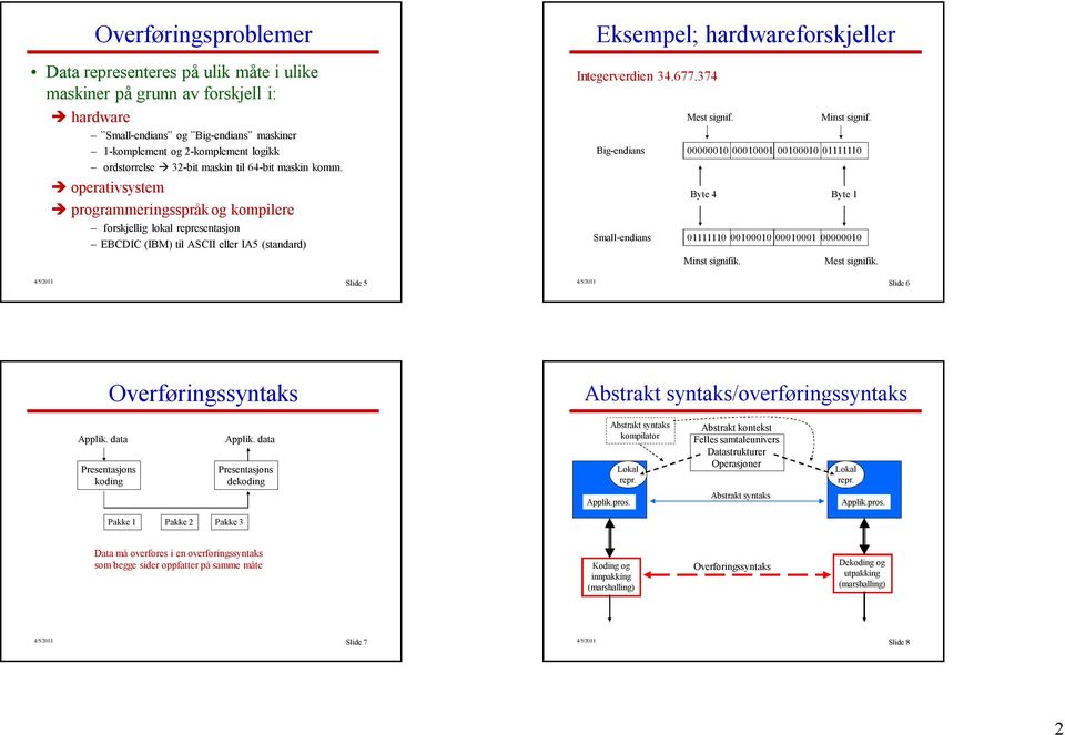 operativsystem programmeringsspråk og kompilere forskjellig lokal representasjon EBCDIC (IBM) til ASCII eller IA5 (standard) 4/5/2011 Slide 5 Eksempel; hardwareforskjeller Integerverdien 34.677.