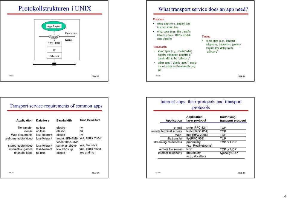 , file transfer, telnet) require 100% reliable data transfer Bandwidth some apps (e.g.