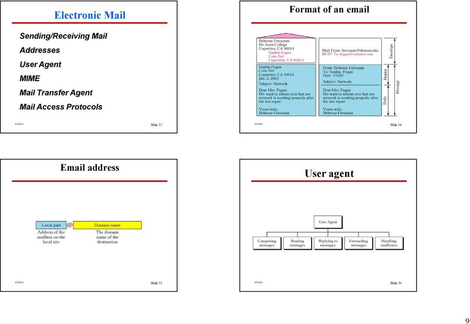 Access Protocols 4/5/2011 Slide 33 4/5/2011 Slide 34