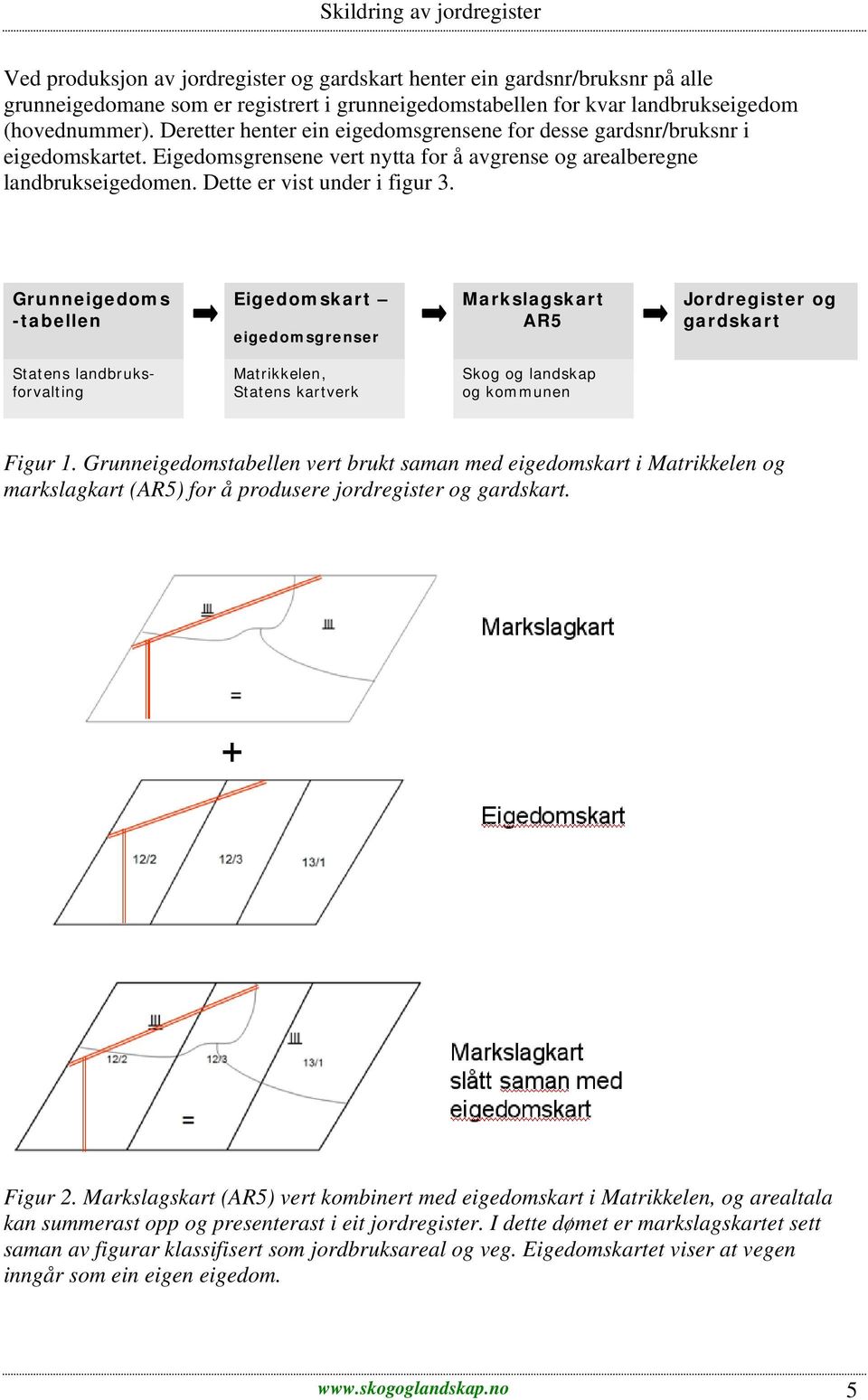 Grunneigedoms -tabellen Eigedomskart eigedomsgrenser Markslagskart AR5 Jordregister og gardskart Statens landbruksforvalting Matrikkelen, Statens kartverk Skog og landskap og kommunen Figur 1.