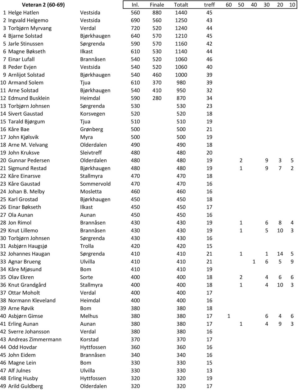 1210 45 5 Jarle Stinussen Sørgrenda 590 570 1160 42 6 Magne Bøkseth Ilkast 610 530 1140 44 7 Einar Lufall Brannåsen 540 520 1060 46 8 Peder Evjen Vestsida 540 520 1060 40 9 Arnlijot Solstad