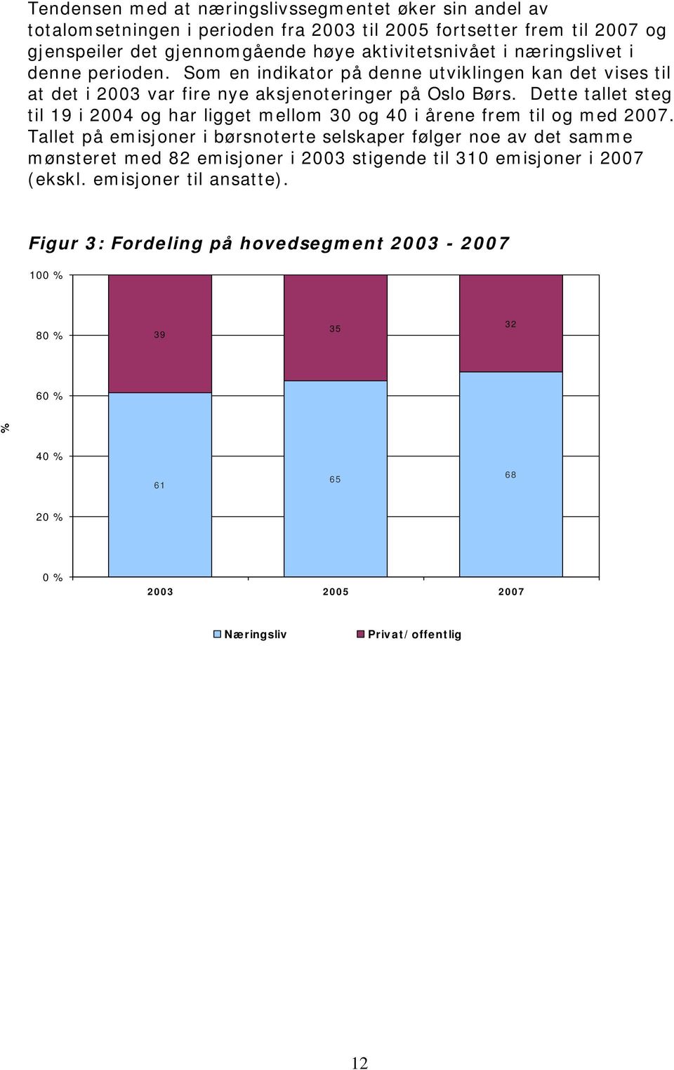 Dette tallet steg til 19 i 2004 og har ligget mellom 30 og 40 i årene frem til og med 2007.