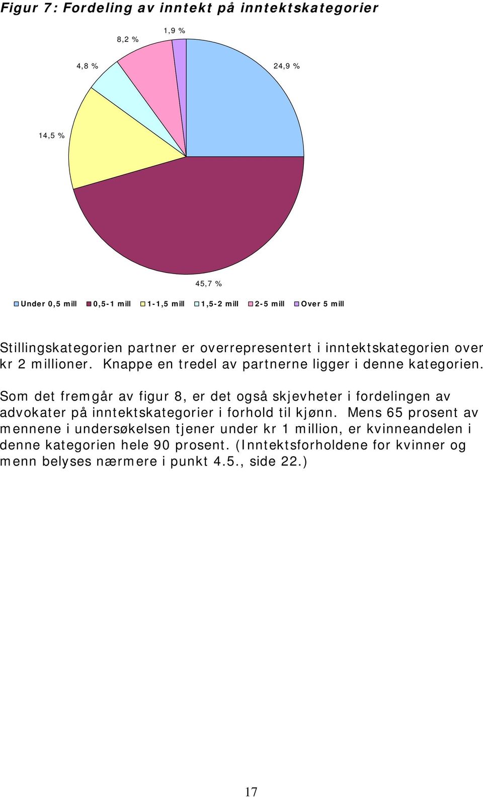 Som det fremgår av figur 8, er det også skjevheter i fordelingen av advokater på inntektskategorier i forhold til kjønn.