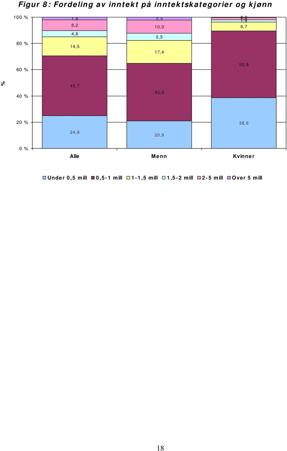 50,9 % 40 % 45,7 43,8 20 % 38,6 24,9 20,9 0 % Alle Menn Kvinner