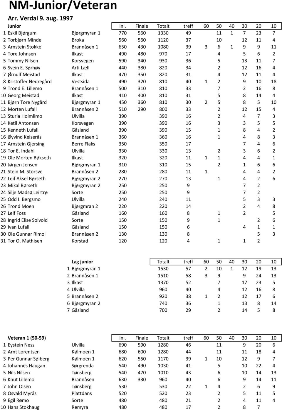 9 11 4 Tore Johnsen Ilkast 490 480 970 17 4 5 6 2 5 Tommy Nilsen Korsvegen 590 340 930 36 5 13 11 7 6 Svein E.