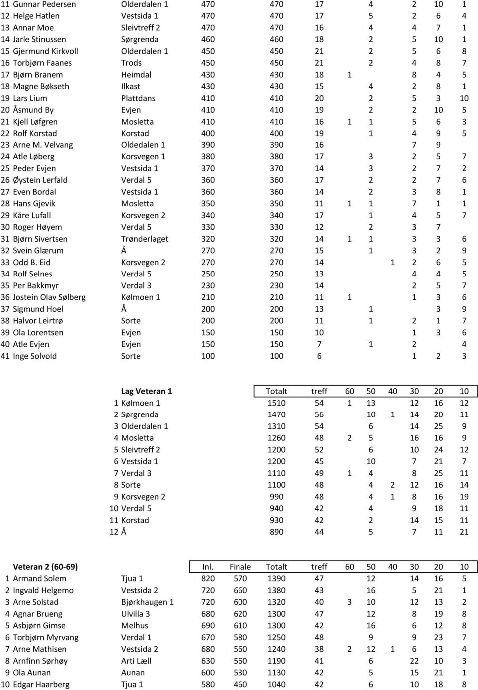Plattdans 410 410 20 2 5 3 10 20 Åsmund By Evjen 410 410 19 2 2 10 5 21 Kjell Løfgren Mosletta 410 410 16 1 1 5 6 3 22 Rolf Korstad Korstad 400 400 19 1 4 9 5 23 Arne M.