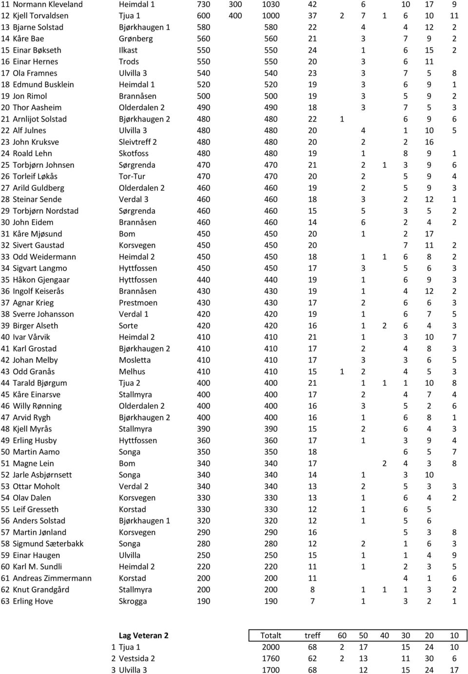 Brannåsen 500 500 19 3 5 9 2 20 Thor Aasheim Olderdalen 2 490 490 18 3 7 5 3 21 Arnlijot Solstad Bjørkhaugen 2 480 480 22 1 6 9 6 22 Alf Julnes Ulvilla 3 480 480 20 4 1 10 5 23 John Kruksve