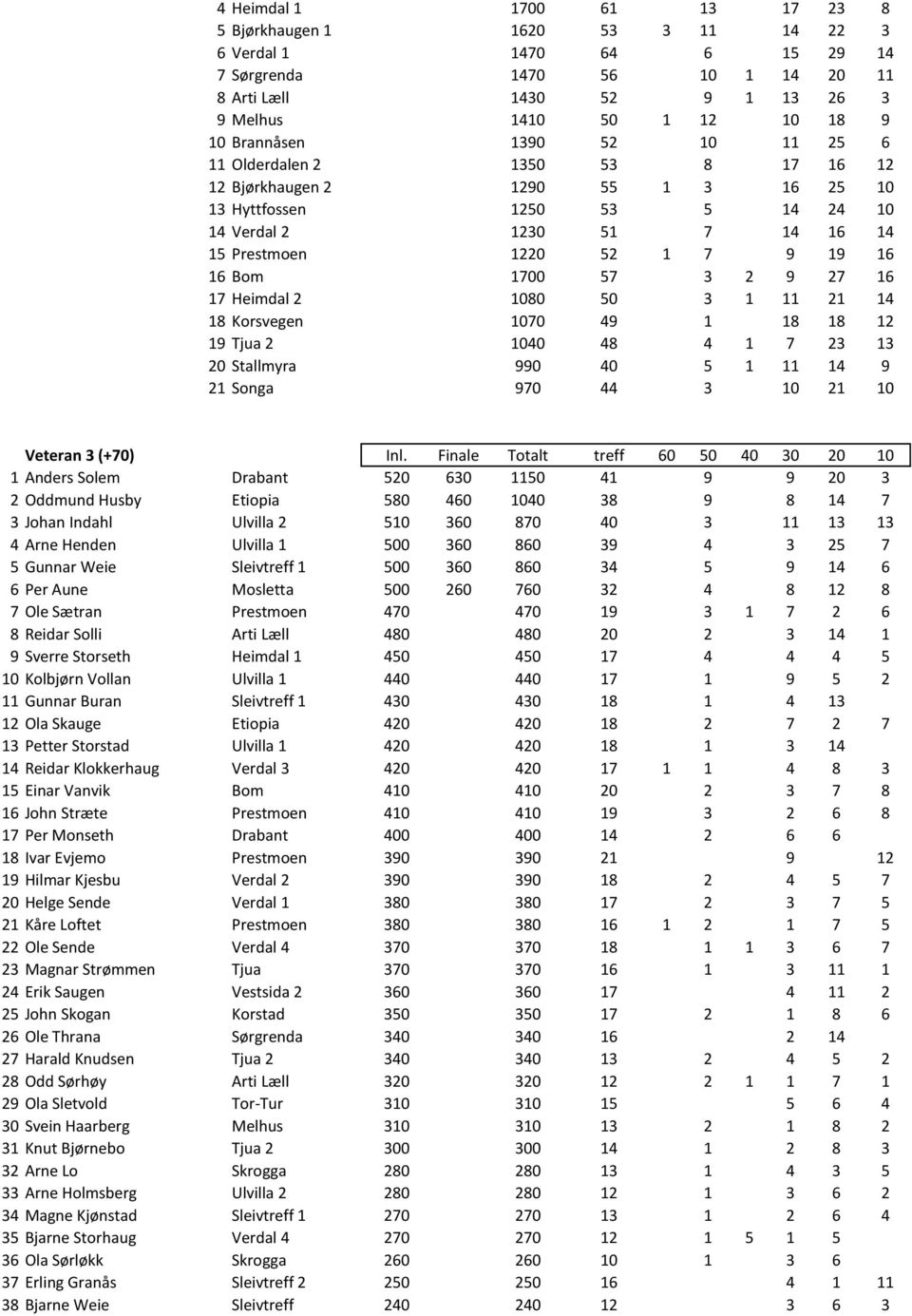 16 Bom 1700 57 3 2 9 27 16 17 Heimdal 2 1080 50 3 1 11 21 14 18 Korsvegen 1070 49 1 18 18 12 19 Tjua 2 1040 48 4 1 7 23 13 20 Stallmyra 990 40 5 1 11 14 9 21 Songa 970 44 3 10 21 10 Veteran 3 (+70)