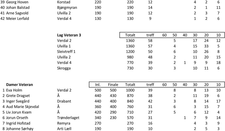 Inl. Finale Totalt treff 60 50 40 30 20 10 1 Eva Holm Verdal 2 500 500 1000 39 8 8 13 10 2 Grete Dragset Å 440 430 870 38 2 11 19 6 3 Inger Svegård Drabant 440 400 840 42 3 8 14 17 4 Aud Marie