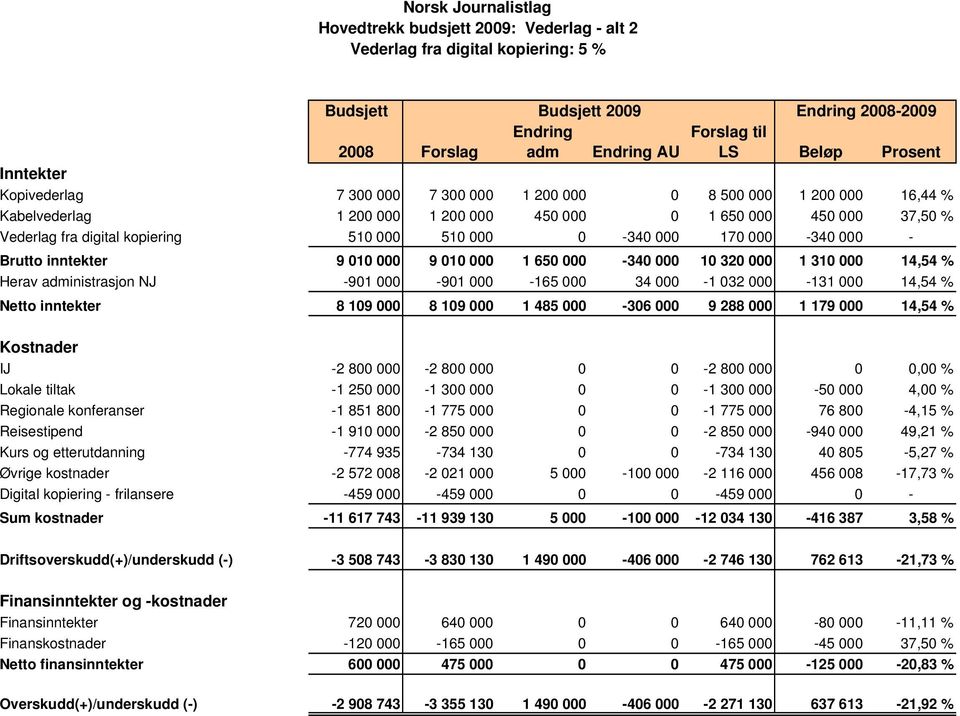 310 000 14,54 % Herav administrasjon NJ -901 000-901 000-165 000 34 000-1 032 000-131 000 14,54 % Netto inntekter 8 109 000 8 109 000 1 485 000-306 000 9 288 000 1 179 000 14,54 % Lokale tiltak -1