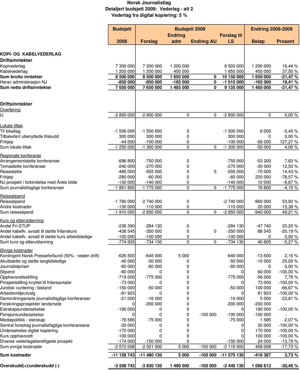 0-1 015 000-165 000 19,41 % Sum netto driftsinntekter 7 650 000 7 650 000 1 485 000 0 9 135 000 1 485 000-21,47 % Overføring Lokale tiltak Til lokallag -1 506 000-1 500 000 0-1 500 000 6 000-0,40 %