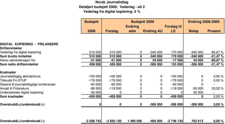 driftsinntekter 459 000 459 000 0-306 000 153 000-306 000-21,47 % Journalistfaglig aktivitet/kurs -100 000-100 000 0 0-100 000 0 0,00 % Tilskudd Fri-STUP -179 500-179 500 0 0-179 500 0 0,00 % Stipend