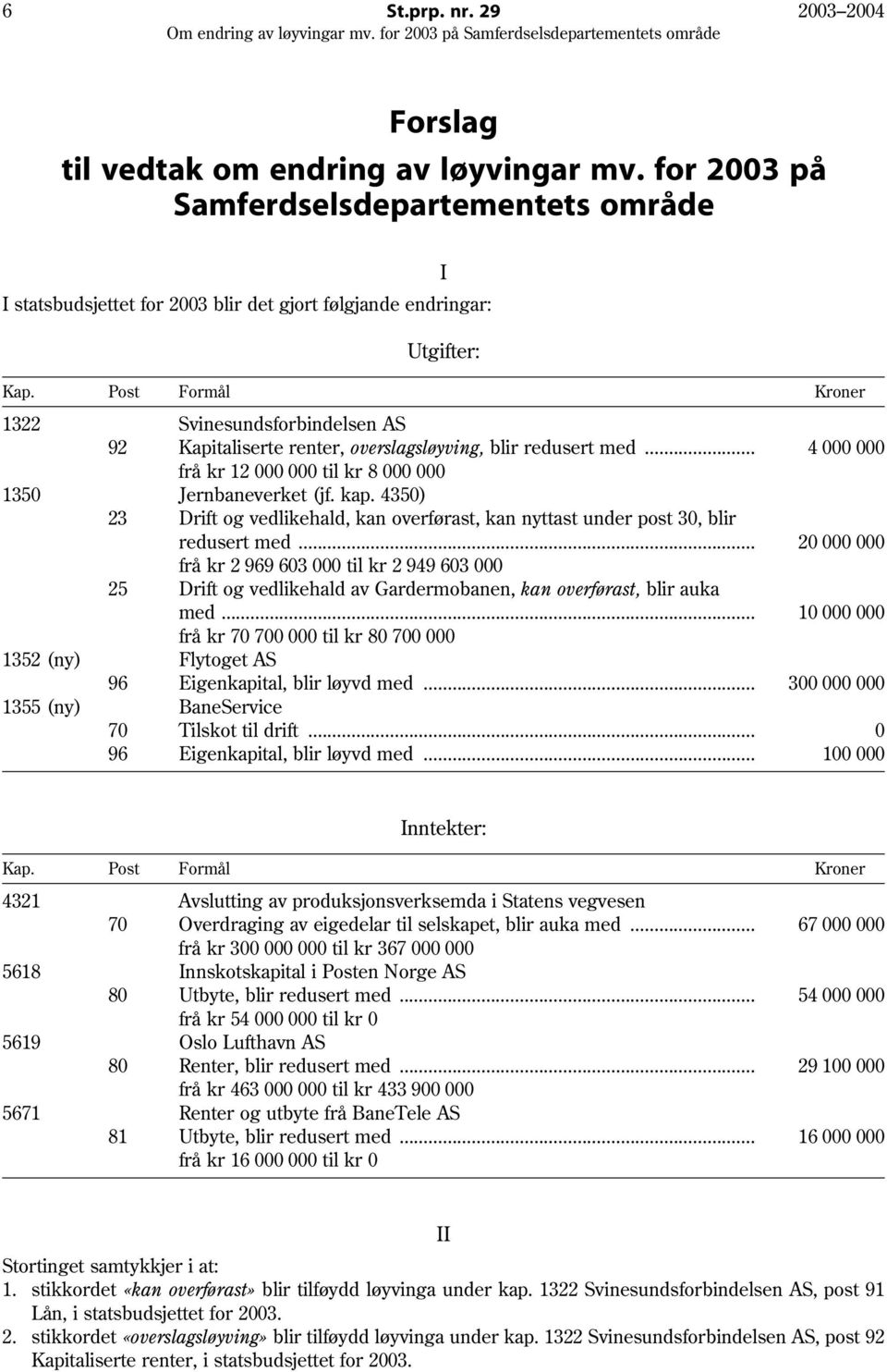 .. frå kr 12 000 000 til kr 8 000 000 1350 1352 (ny) 1355 (ny) 23 4 000 000 Jernbaneverket (jf. kap. 4350) Drift og vedlikehald, kan overførast, kan nyttast under post 30, blir redusert med.