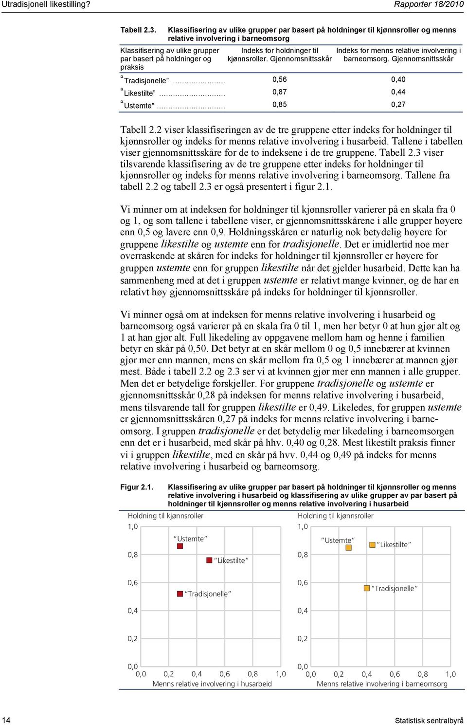 holdninger til kjønnsroller. Gjennomsnittsskår Indeks for menns relative involvering i barneomsorg. Gjennomsnittsskår Tradisjonelle... 0,56 0,40 Likestilte... 0,87 0,44 Ustemte... 0,85 0,27 Tabell 2.