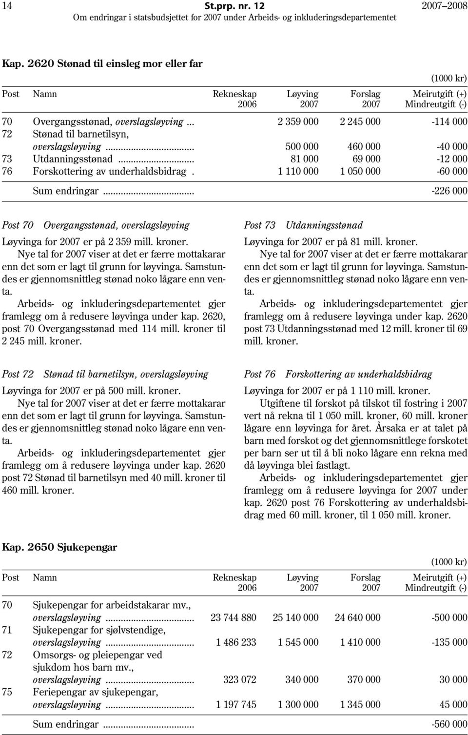 .. -226 000 Post 70 Overgangsstønad, overslagsløyving Løyvinga for 2007 er på 2 359 mill. kroner. Nye tal for 2007 viser at det er færre mottakarar enn det som er lagt til grunn for løyvinga.