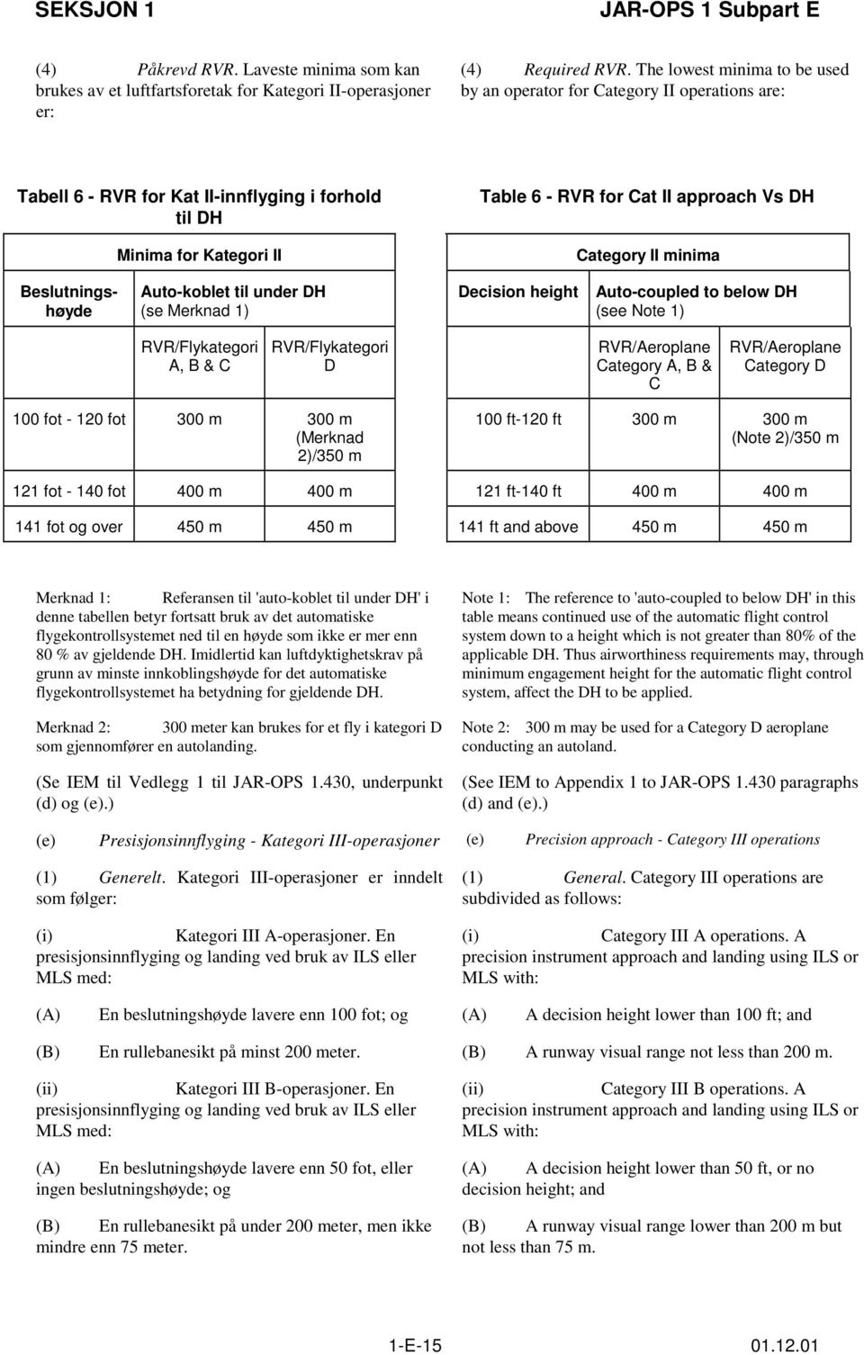 Category II minima Beslutningshøyde Auto-koblet til under DH (se Merknad 1) Decision height Auto-coupled to below DH (see Note 1) RVR/Flykategori A, B & C RVR/Flykategori D RVR/Aeroplane Category A,