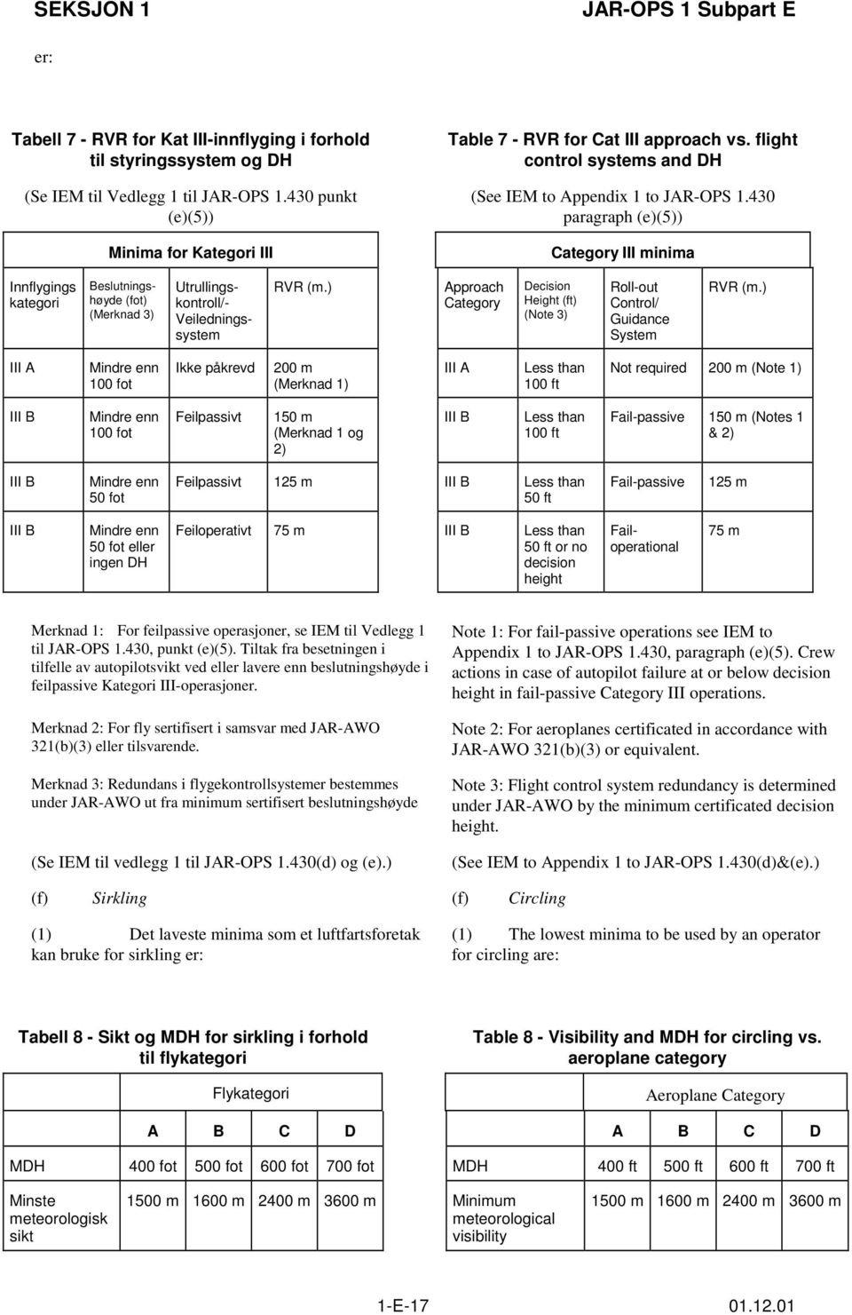 430 paragraph (e)(5)) Category III minima Innflygings kategori Beslutningshøyde (fot) (Merknad 3) Utrullings- kontroll/- Veiledningssystem RVR (m.