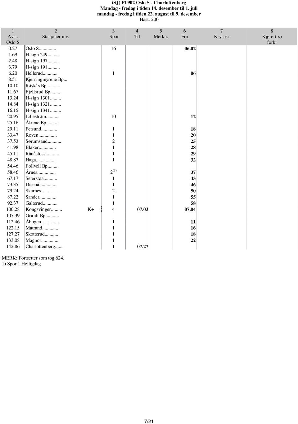 .. 1 1. Roven... 1 0. Sørumsand... 1.9 Blaker... 1.11 Rånåsfoss... 1 9. Haga... 1. Follvell Bp.... Årnes... (1).1 Seterstøa... 1. Disenå... 1 9. Skarnes... 0. Sander... 1 9. Galterud.