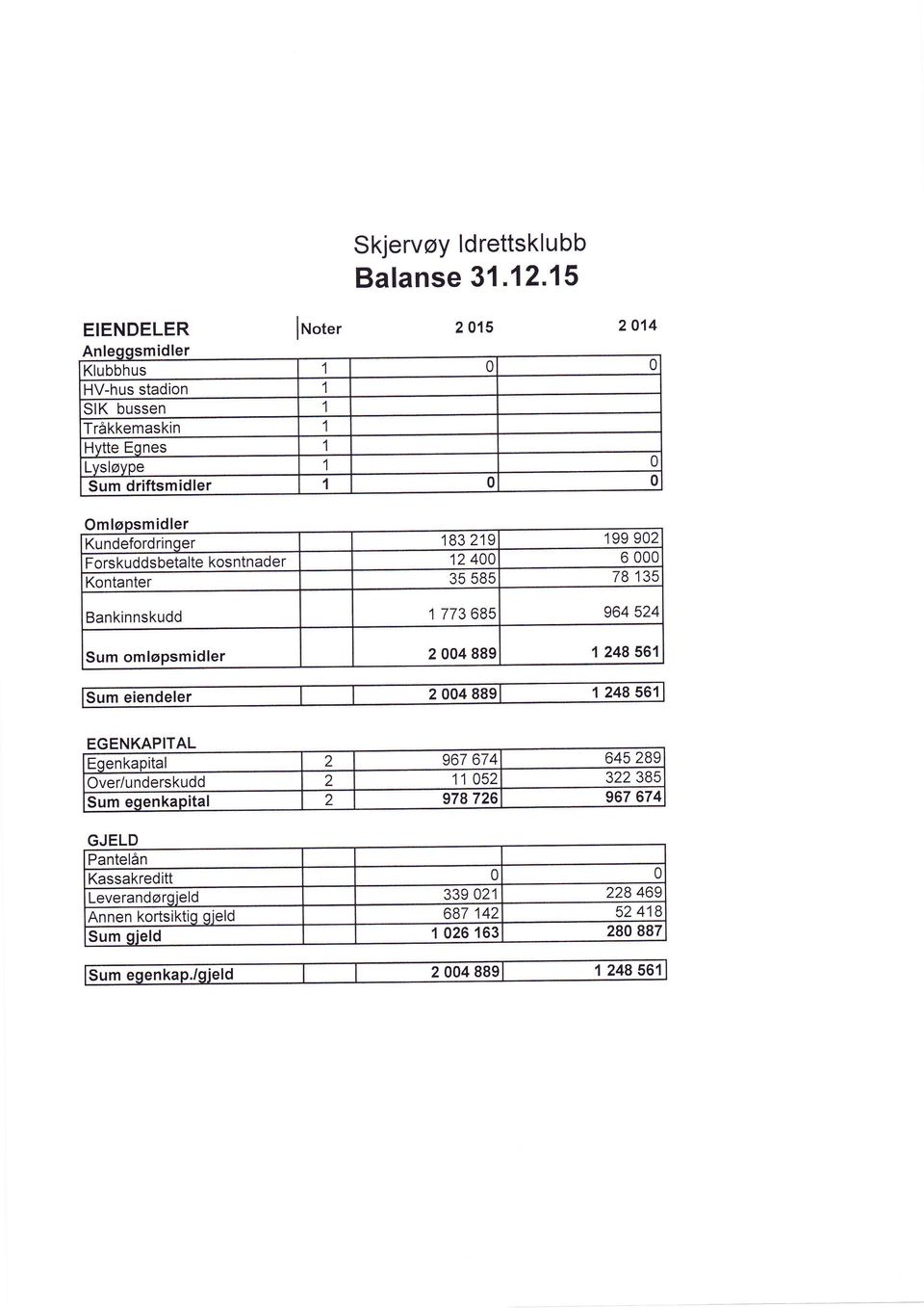 964 524 Sum omløpsmidler 2 4 889 1 248 561 EGENKAPITAL Eqenkapital 2 967 674 645 289 Over/underskudd 2 11 52 322 385