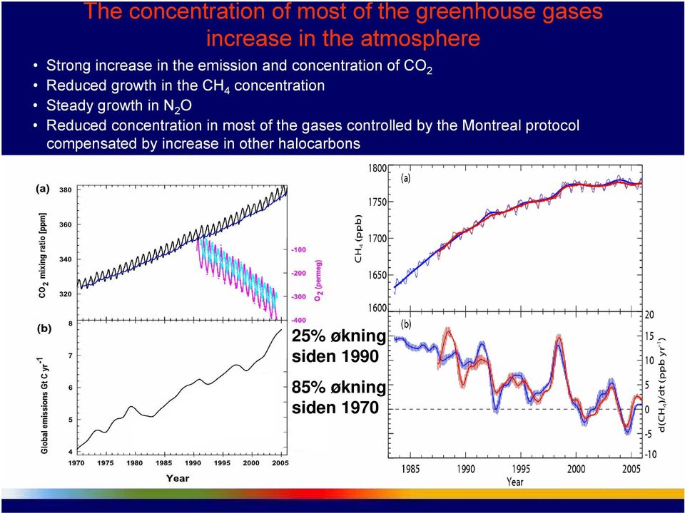 Steady growth in N 2 O Reduced concentration in most of the gases controlled by the