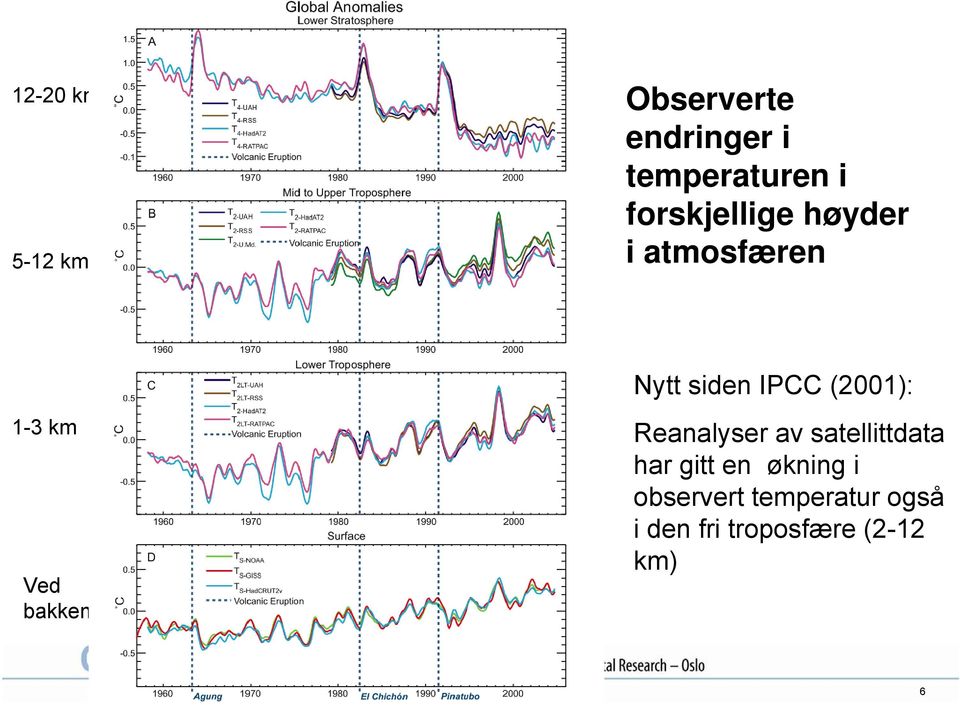 1-3 km Ved bakken Reanalyser av satellittdata har gitt en