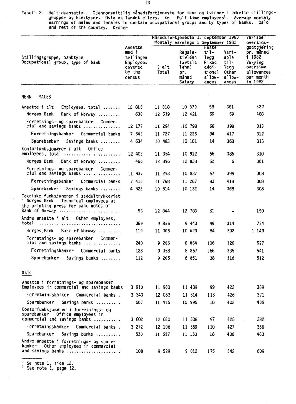 ne 's or jenes e sep em er ar a e Monthly earnings 1 September 1983 overtids- AnsatteVaste godtgjoring med i Regula- til-van- pr.