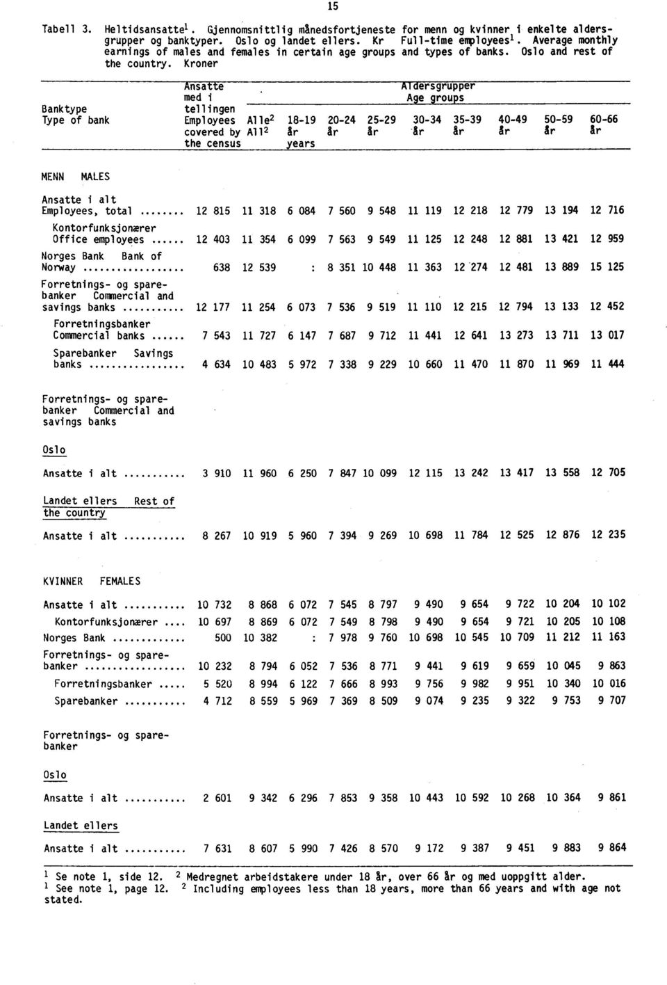 Kroner Banktype Type of bank Ansatte Aldersgrupper med i Age groups tellingen Employees Alle2 18-19 20-24 25-29 30-34 35-39 40-49 50-59 60-66 covered by A11 2år år år.