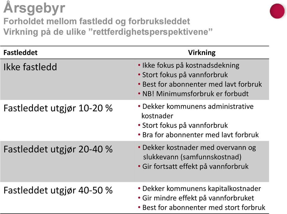 Minimumsforbruk er forbudt Dekker kommunens administrative kostnader Stort fokus på vannforbruk Bra for abonnenter med lavt forbruk Dekker kostnader med overvann