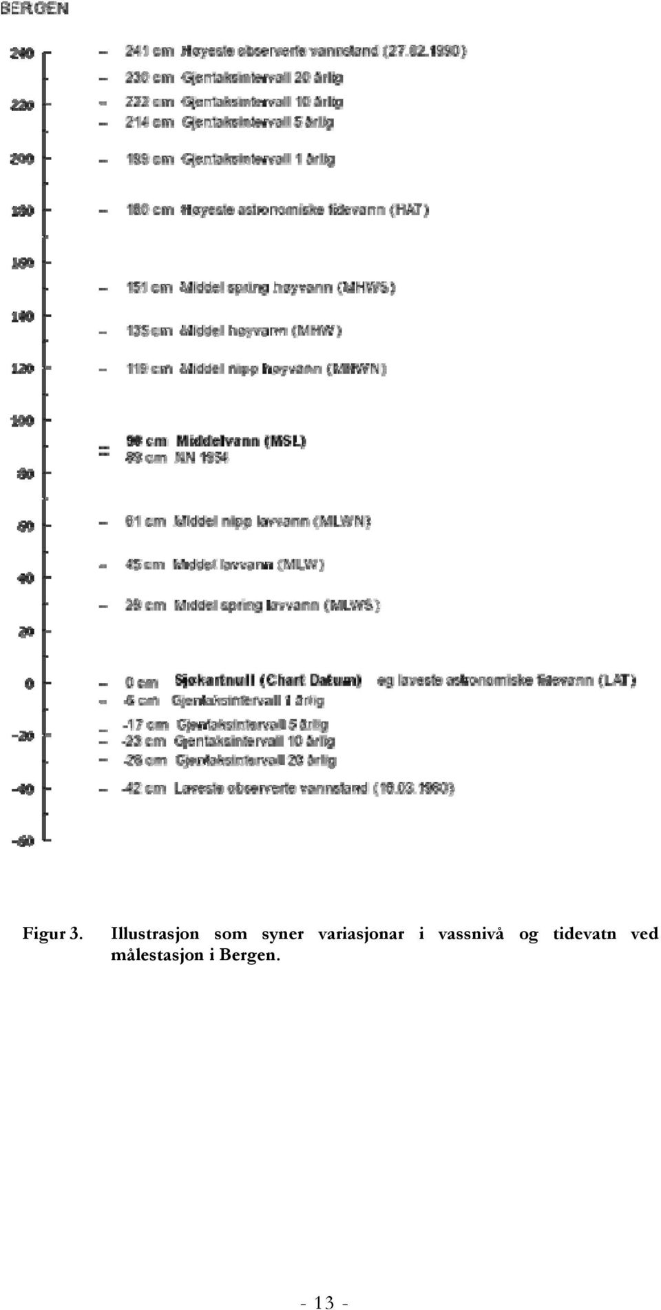 variasjonar i vassnivå