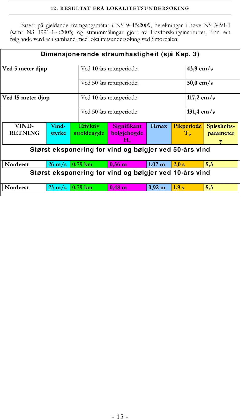3) Ved 5 meter djup Ved 15 meter djup Ved 10 års returperiode: Ved 50 års returperiode: Ved 10 års returperiode: Ved 50 års returperiode: 43,9 cm/s 50,0 cm/s 117,2 cm/s 1,4 cm/s VIND- RETNING