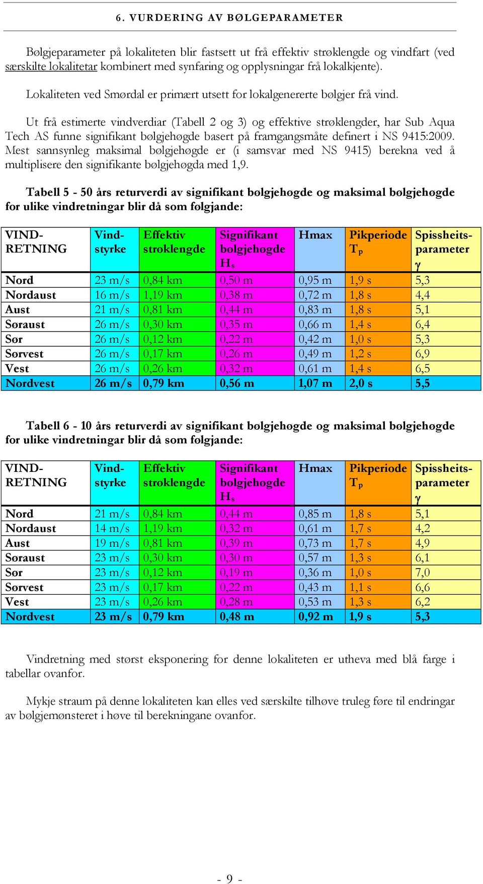 Ut frå estimerte vindverdiar (Tabell 2 og 3) og effektive strøklengder, har Sub Aqua Tech AS funne signifikant bølgjehøgde basert på framgangsmåte definert i NS 9415:2009.