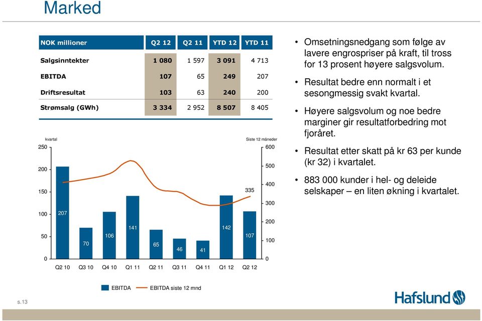 på kraft, til tross for 13 prosent høyere salgsvolum. Resultat bedre enn normalt i et sesongmessig svakt kvartal.