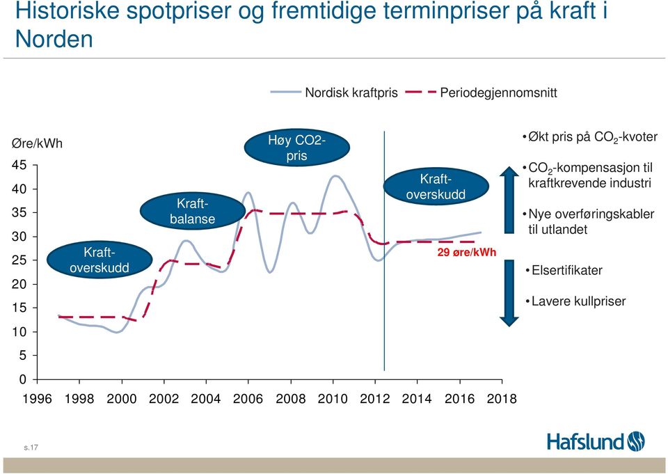 Kraftoverskudd 29 øre/kwh Økt pris på CO 2 -kvoter CO 2 -kompensasjon til kraftkrevende industri