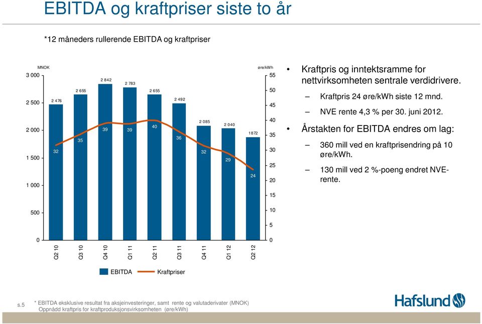 Årstakten for EBITDA endres om lag: 36 mill ved en kraftprisendring på 1 øre/kwh. 13 mill ved 2 %-poeng endret NVErente.