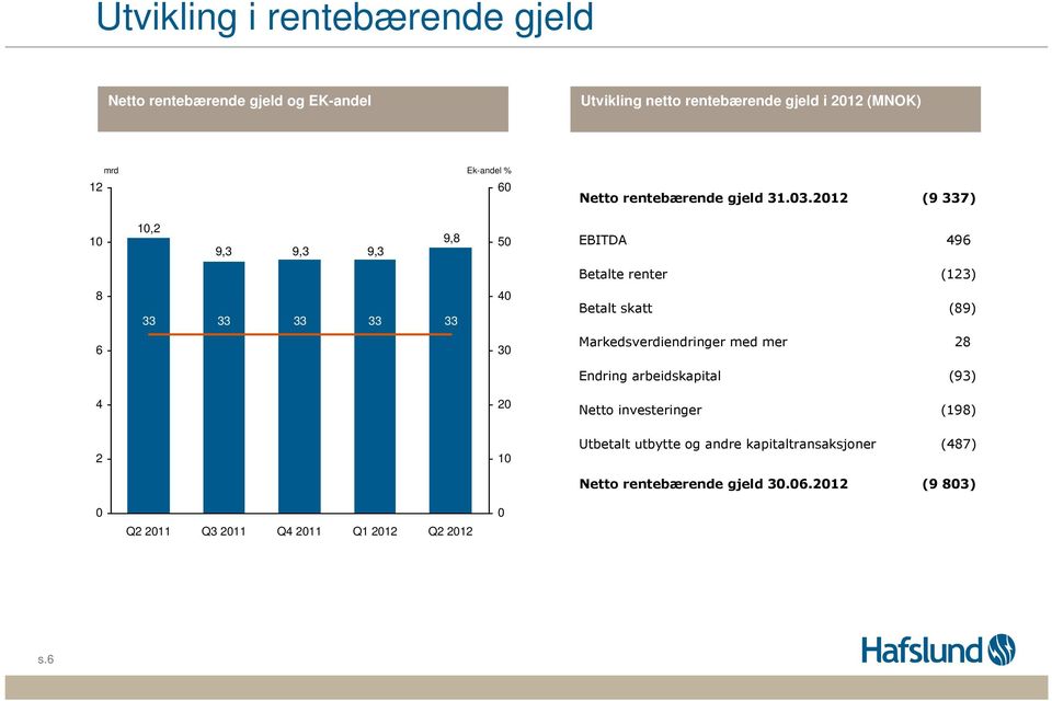 .3.212 (9 337) 1 1,2 9,3 9,3 9,3 9,8 5 EBITDA 496 Betalte renter (123) 8 33 33 33 33 33 4 Betalt skatt (89) 6 3