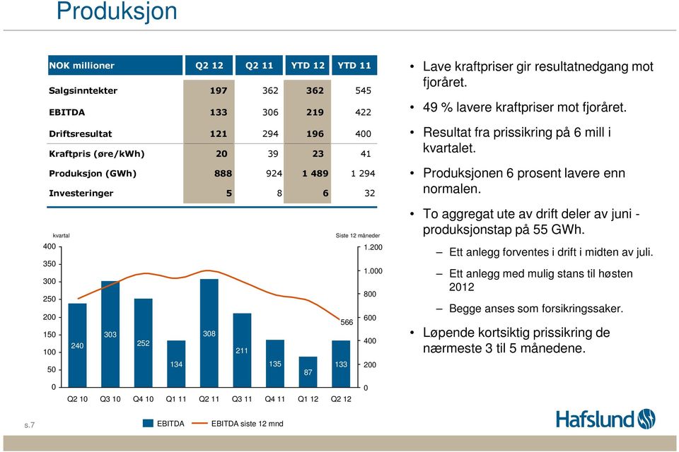 Produksjonen 6 prosent lavere enn normalen. kvartal 4 35 3 25 2 15 24 1 5 33 252 134 38 211 135 87 Siste 12 måneder 1.2 1. 8 6 566 4 133 2 To aggregat ute av drift deler av juni - produksjonstap på 55 GWh.