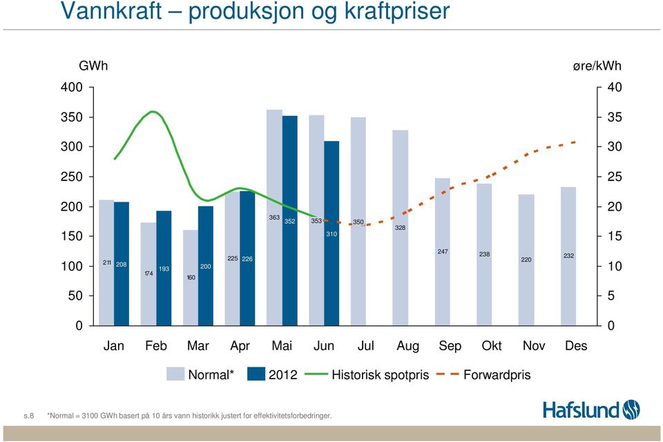 Apr Mai Jun Jul Aug Sep Okt Nov Des Normal* 212 Historisk spotpris Forwardpris s.