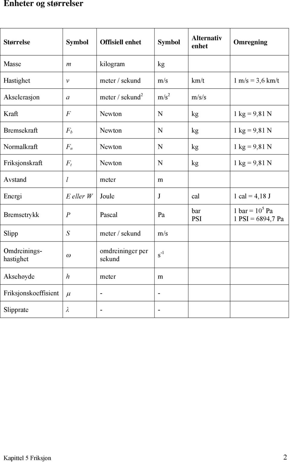 Friksjonskraft F t Newton N kg 1 kg = 9,81 N Avstand l meter m Energi E eller W Joule J cal 1 cal = 4,18 J Bremsetrykk P Pascal Pa Slipp S meter / sekund m/s bar