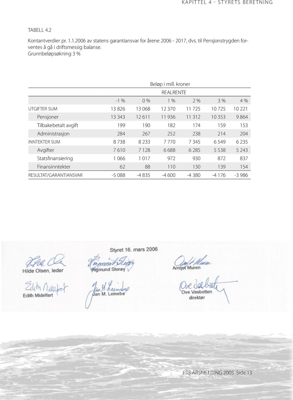 kroner REALRENTE -1 % 0 % 1 % 2 % 3 % 4 % UTGIFTER SUM 13 826 13 068 12 370 11 725 10 725 10 221 Pensjoner 13 343 12 611 11 936 11 312 10 353 9 864 Tilbakebetalt avgift 199 190 182