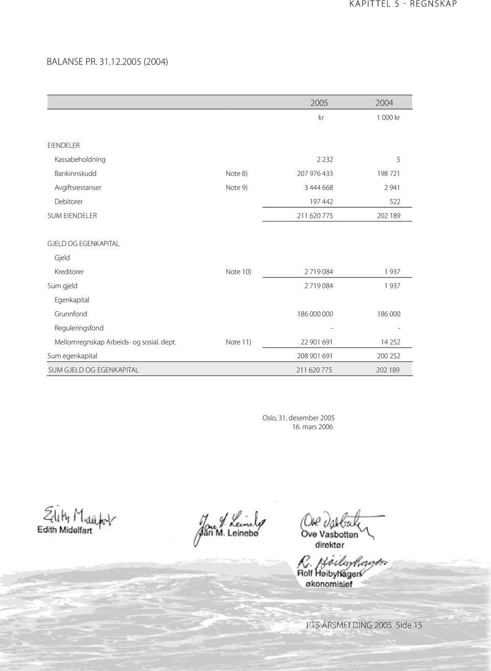 Debitorer 197 442 522 SUM EIENDELER 211 620 775 202 189 GJELD OG EGENKAPITAL Gjeld Kreditorer Note 10) 2 719 084 1 937 Sum gjeld 2 719 084 1 937 Egenkapital