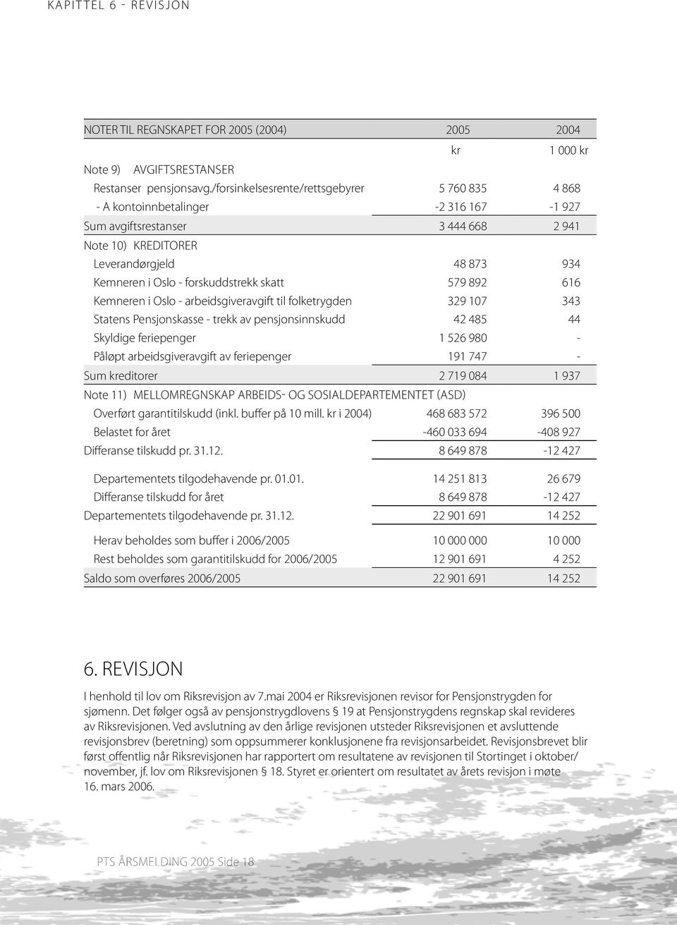 forskuddstrekk skatt 579 892 616 Kemneren i Oslo - arbeidsgiveravgift til folketrygden 329 107 343 Statens Pensjonskasse - trekk av pensjonsinnskudd 42 485 44 Skyldige feriepenger 1 526 980 - Påløpt